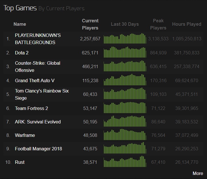 Topping player. Steamchart PUBG. Game name. Name in the game. Top.name games.