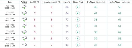 istanbul da perşembe günü hava durumu