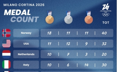 Norveç, 2026 Kış Olimpiyatlarını zirvede tamamladı!